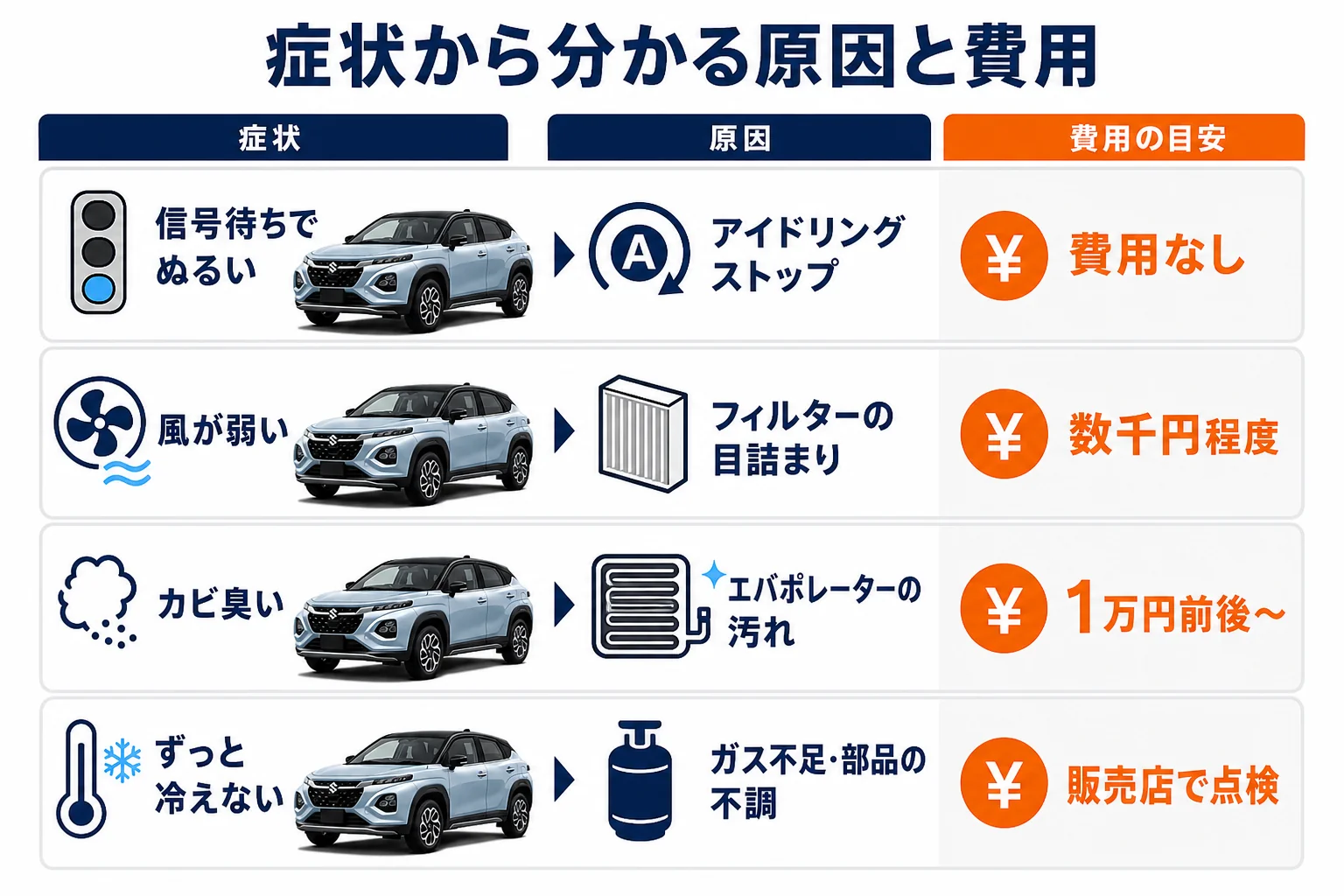 フロンクスのエアコンの症状ごとに、原因と自分でできること、費用の目安を並べた図解