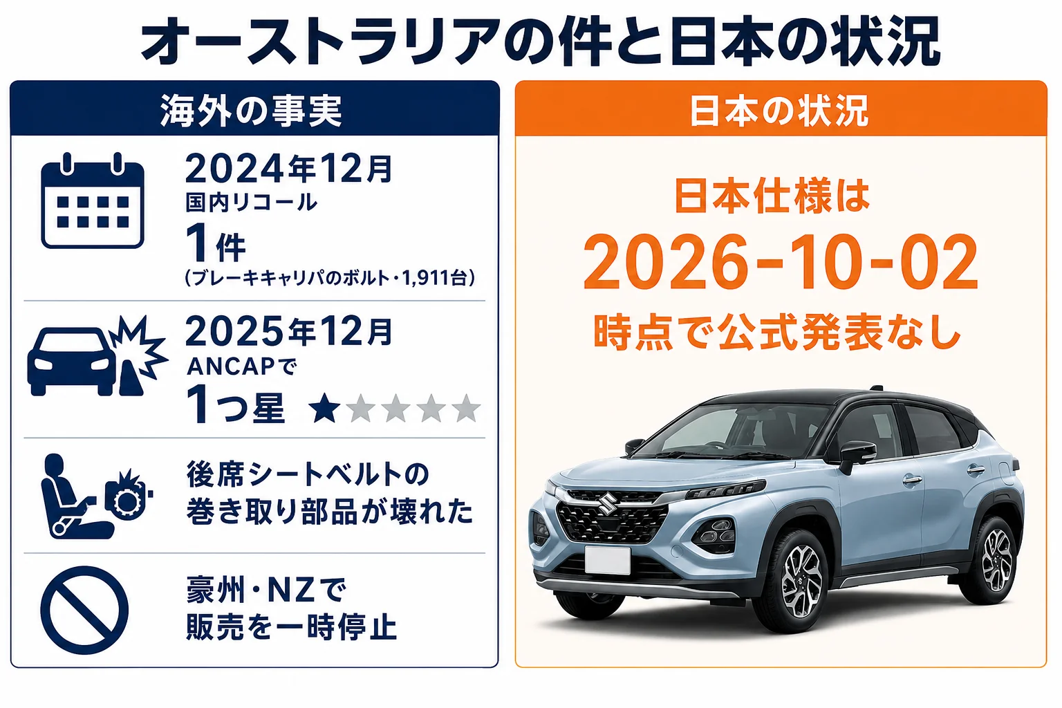 オーストラリアでの1つ星評価と販売停止、日本仕様の状況を時系列で並べた図解