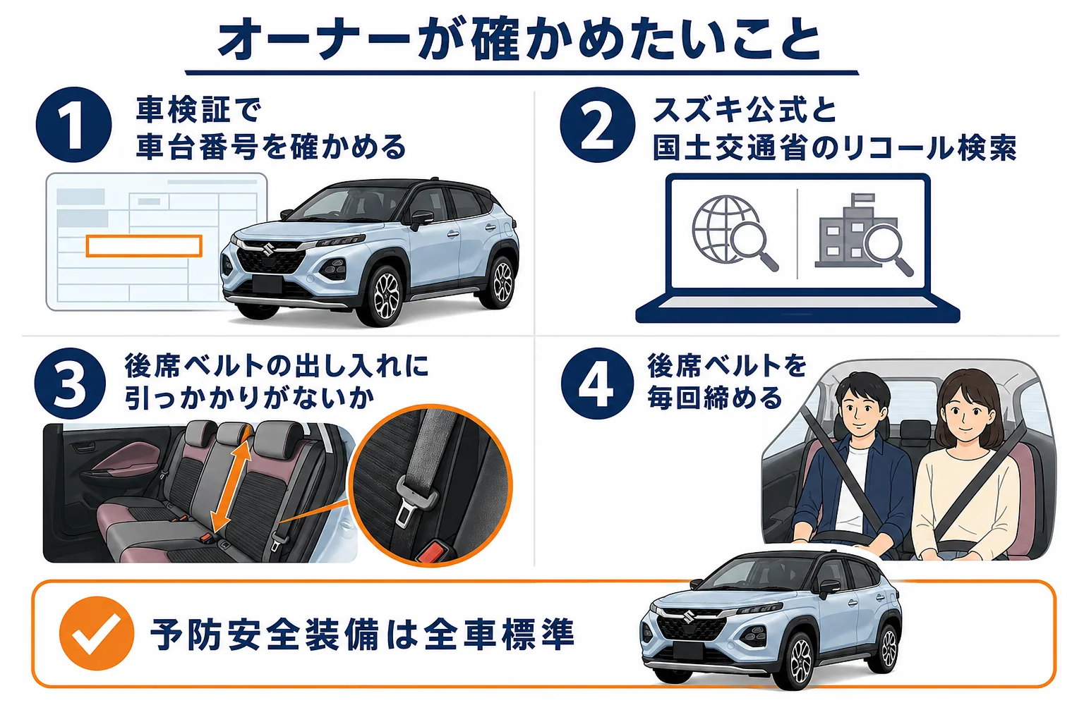 フロンクスの後席の安全で確かめたいことと、標準の安全装備を並べた図解