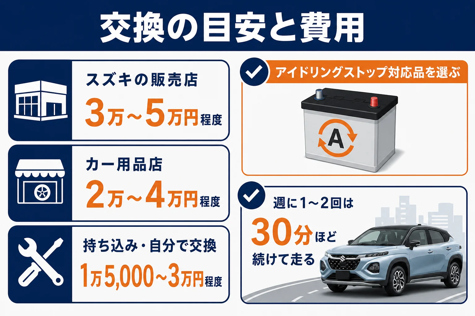 フロンクスのバッテリーを長持ちさせる乗り方と交換費用の目安をまとめた図解