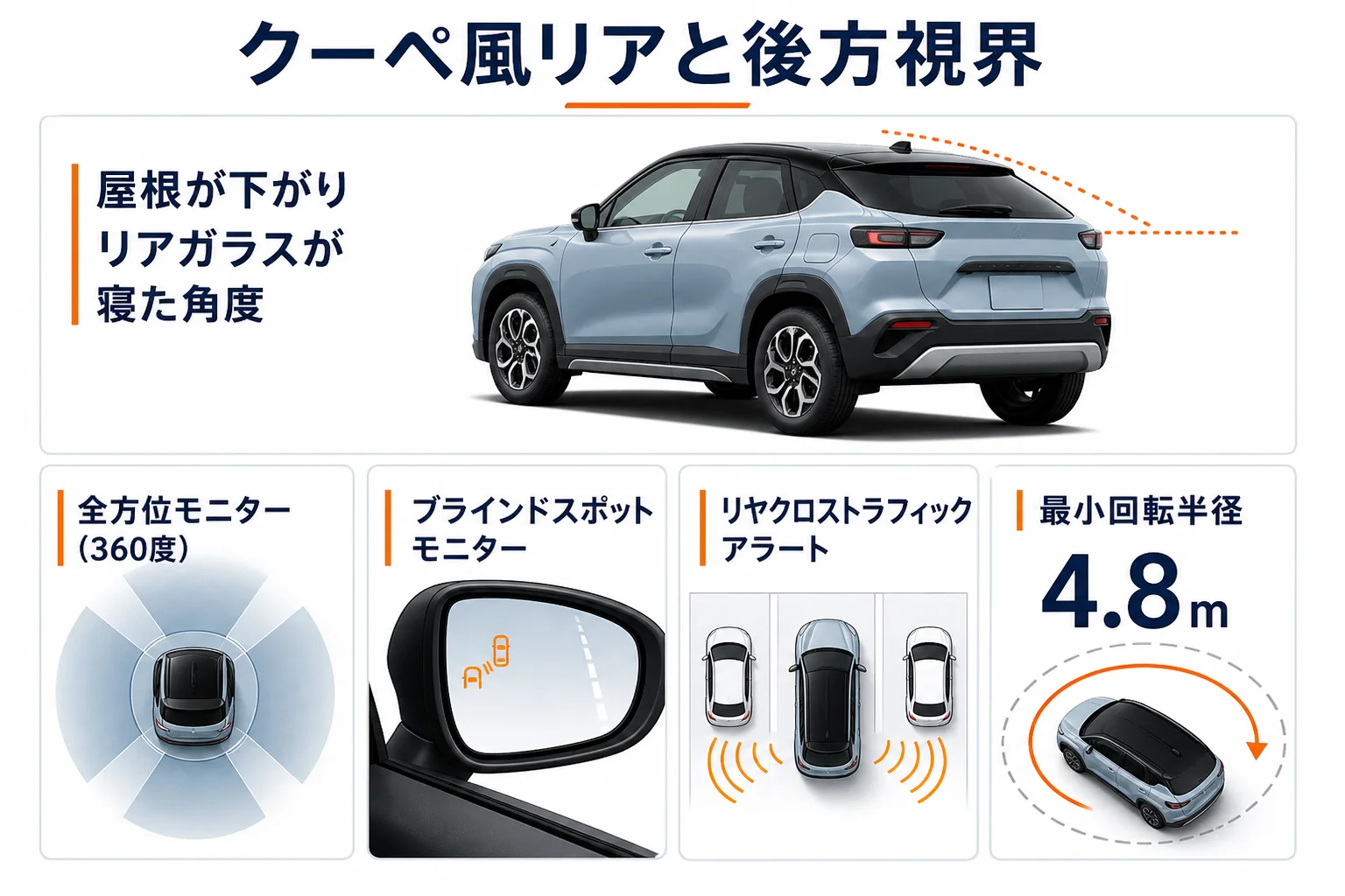 フロンクスのクーペ風リアと後方視界を助ける装備を並べた図解
