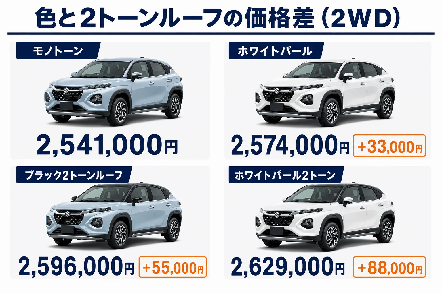 フロンクスのボディカラーと2トーンルーフの価格差を並べた図解