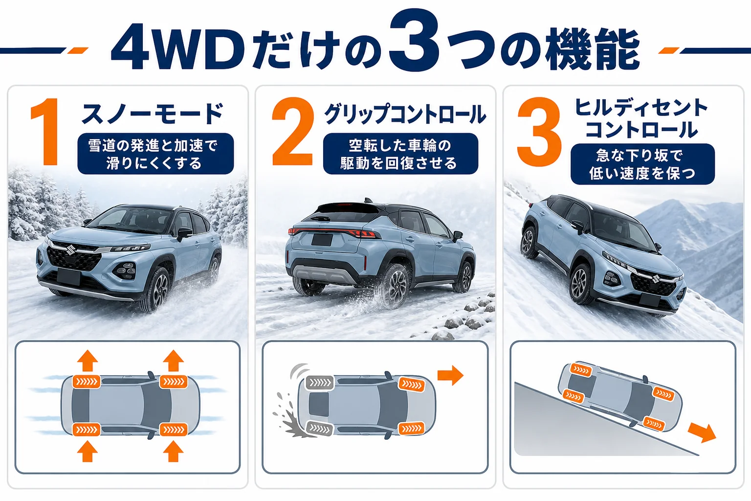 フロンクスの4WDだけに付くスノーモード・グリップコントロール・ヒルディセントコントロールの働きを示した図解