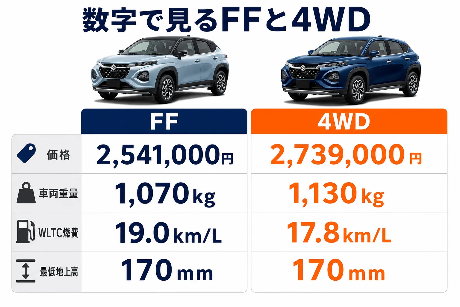 フロンクスのFFと4WDの価格・重量・燃費・最低地上高を並べて比べた図解