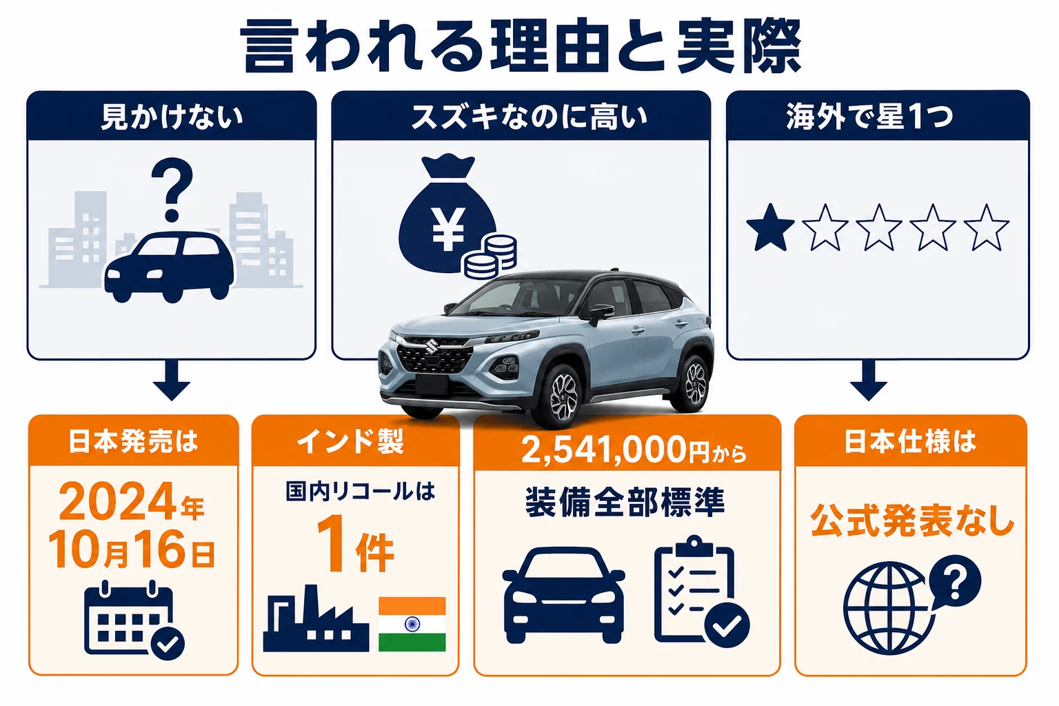 フロンクスが恥ずかしい、見かけないと言われる理由と実際を並べた図解