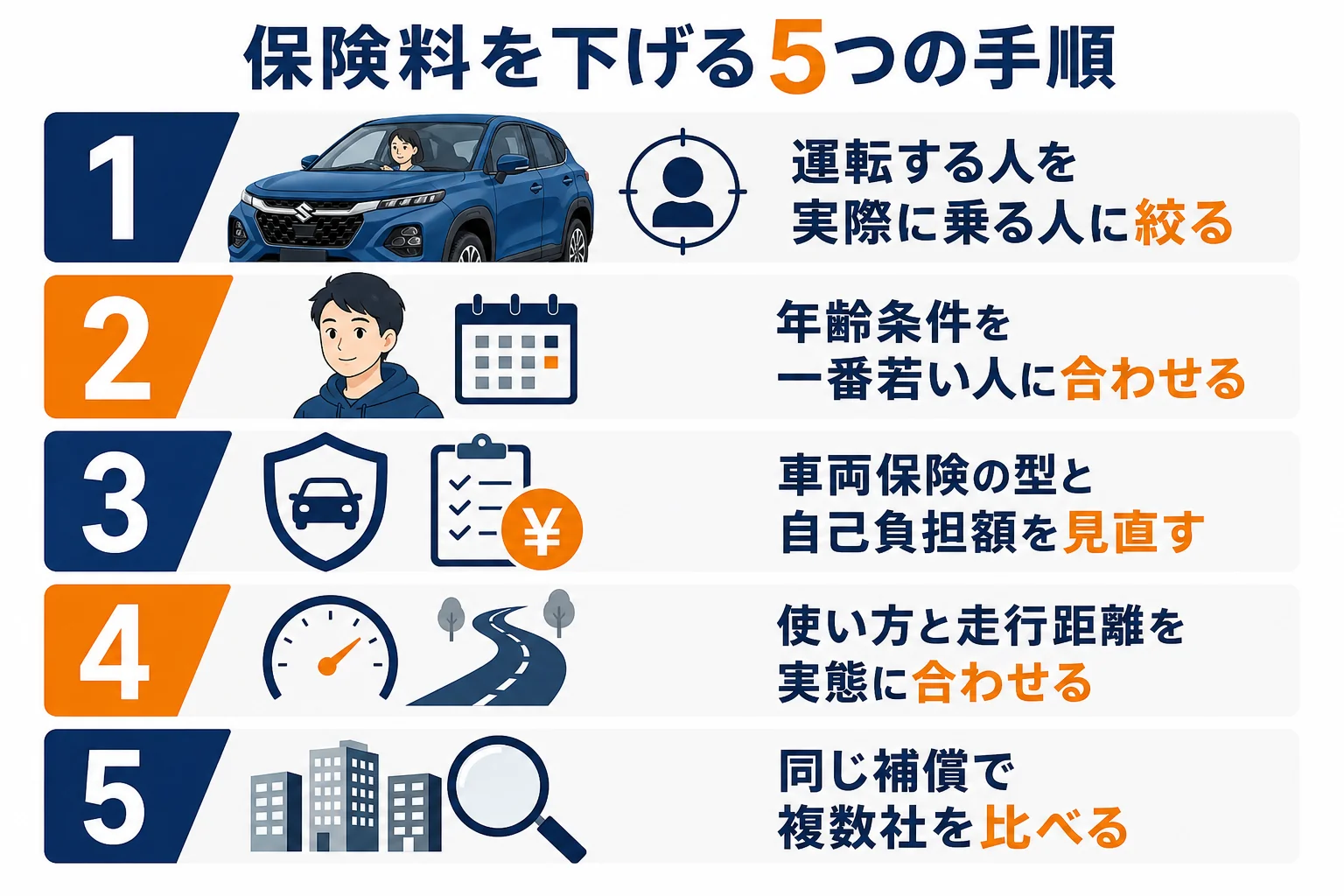 フロンクスの任意保険料を下げる5つの手順を示した図解