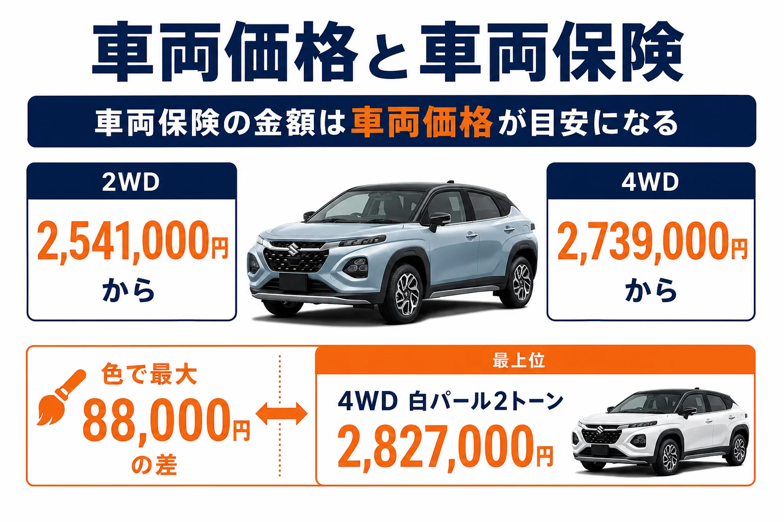 フロンクスの駆動方式と色ごとの車両価格を並べた図解