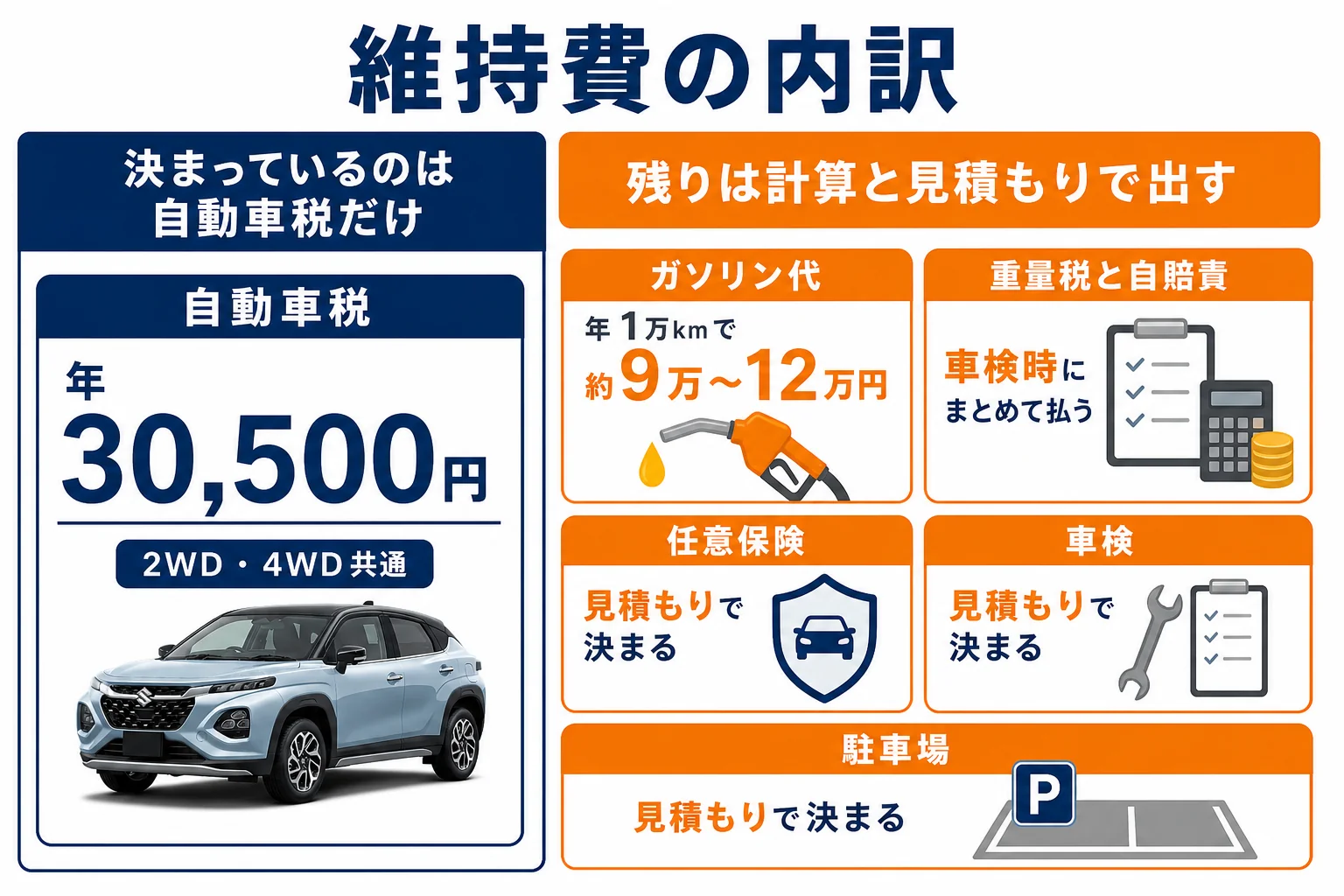 フロンクスの維持費の内訳を固定費と変動費に分けて示した図解