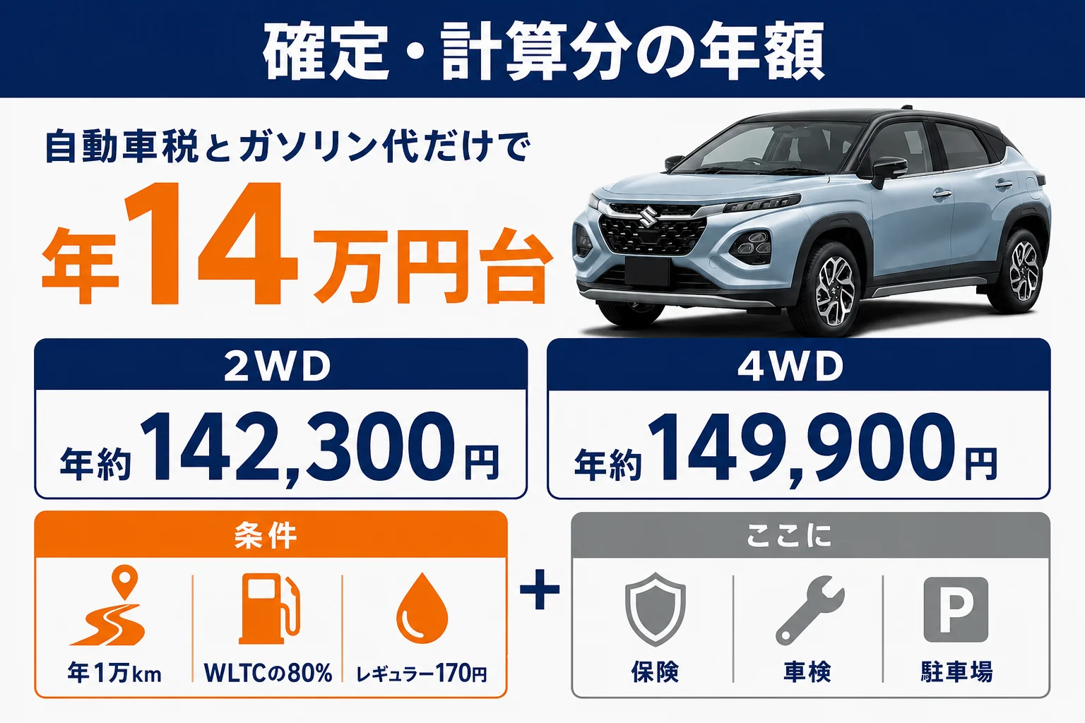 フロンクスの自動車税とガソリン代を合わせた年額を2WDと4WDで比べた図解