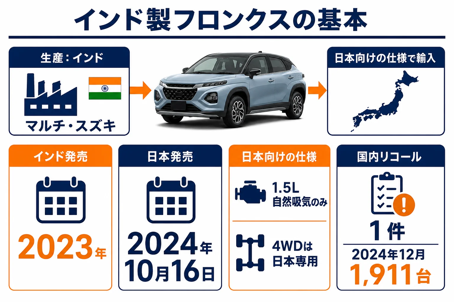 フロンクスの生産国と日本仕様の違い、国内リコールの内容を並べた図解
