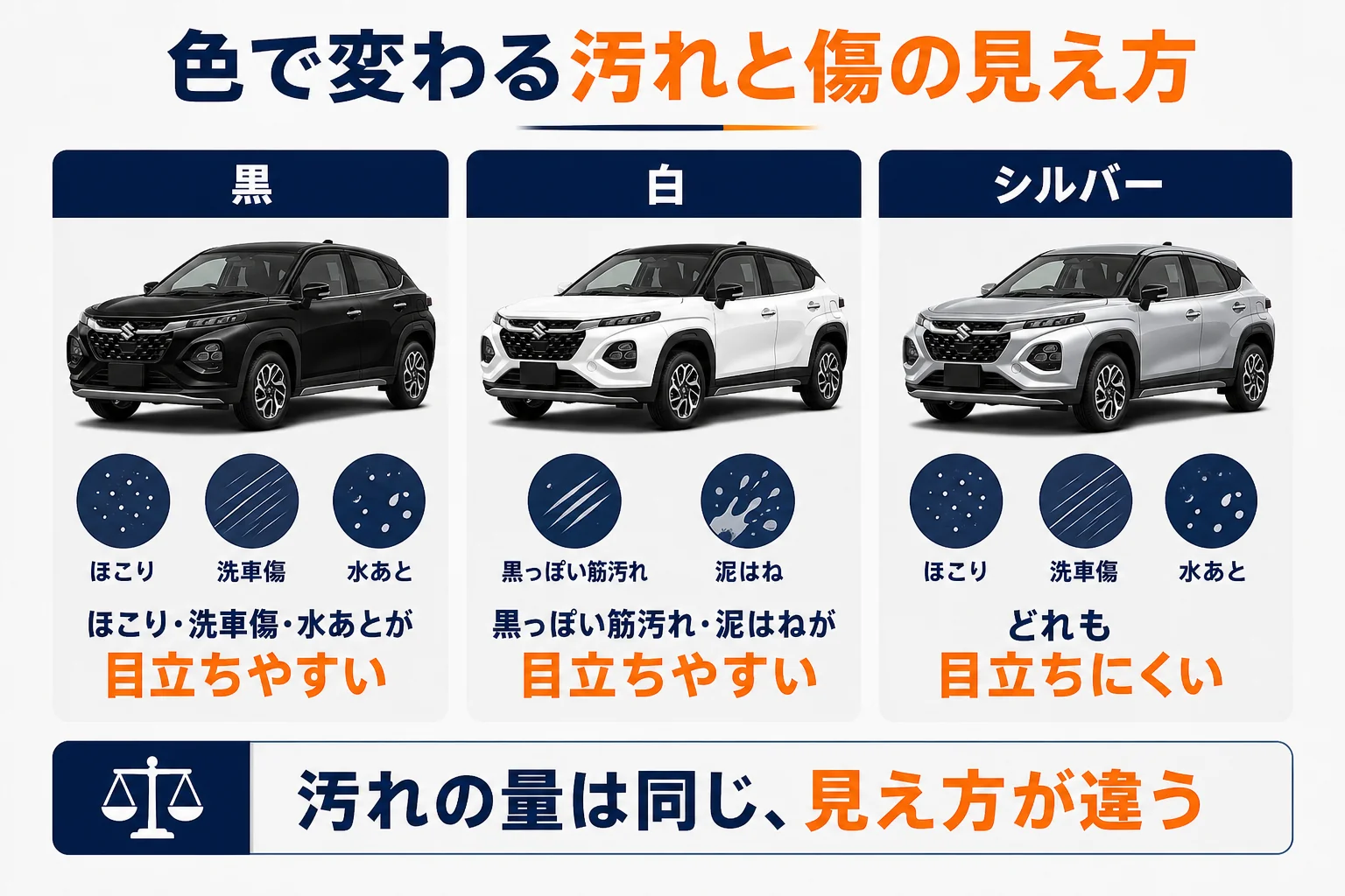 フロンクスの黒・白・シルバーで傷と汚れの目立ち方を比べた図解