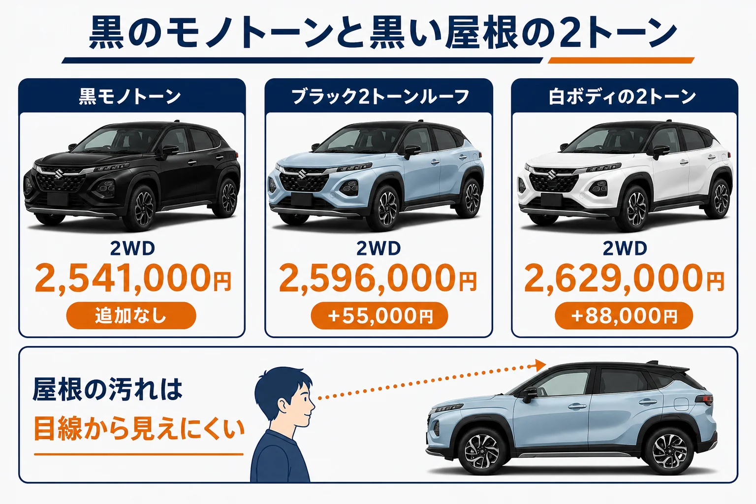 黒のモノトーンとブラック2トーンルーフの価格と向いている人を比べた図解