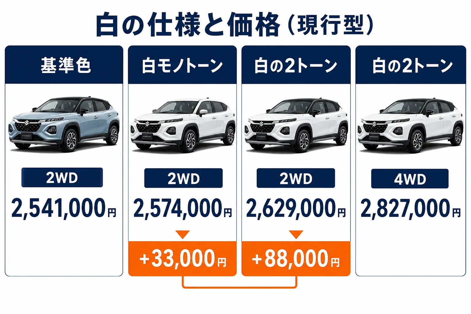 フロンクスの白モノトーンと白の2トーンの価格差を並べた図解