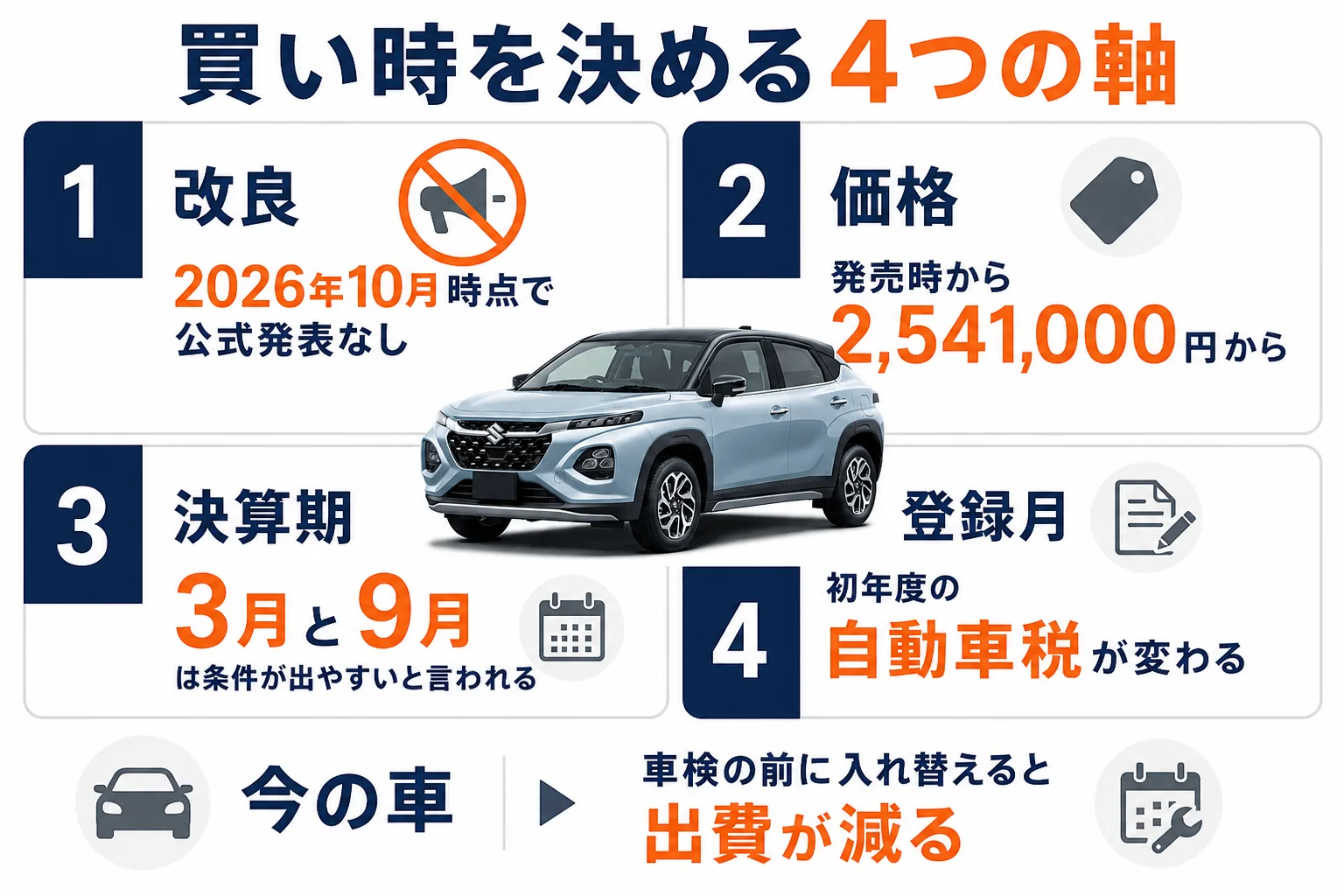 フロンクスの買い時を決算期・登録月・車検時期で並べた図解