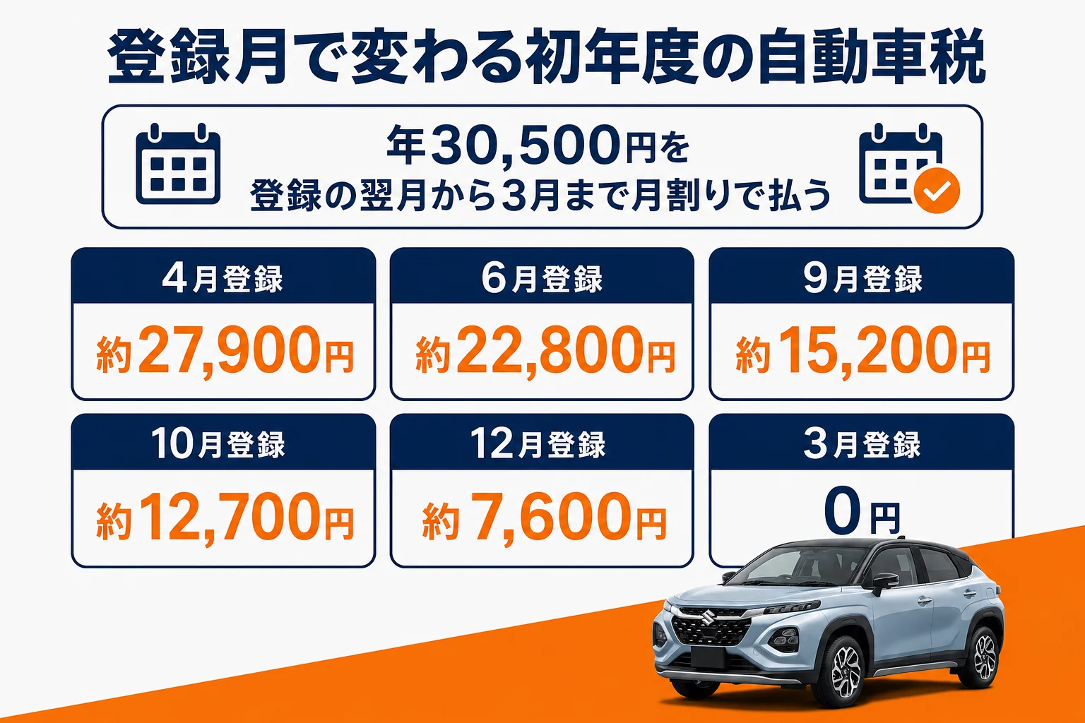 フロンクスを登録する月ごとの初年度の自動車税の目安を並べた図解