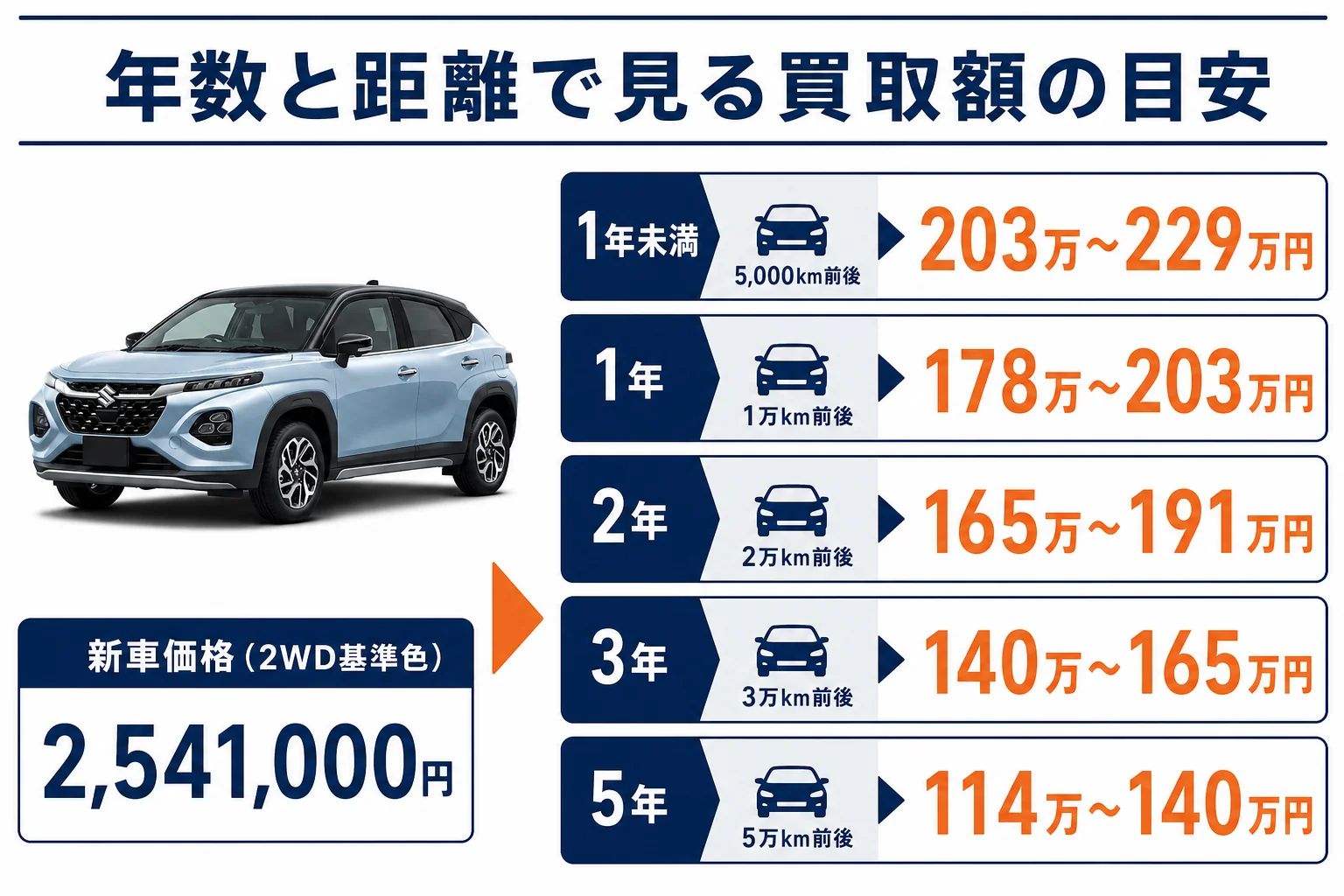 フロンクスの経過年数と走行距離ごとに、新車価格からどれくらい残るかを計算例で示した図解