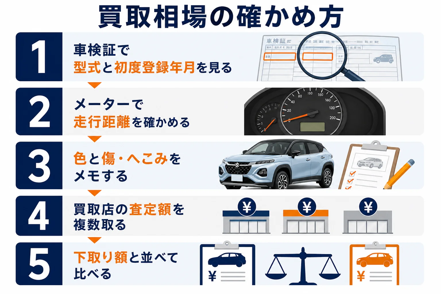 フロンクスの買取相場を自分で確かめる手順を、車検証の確認から査定額の比較まで並べた図解