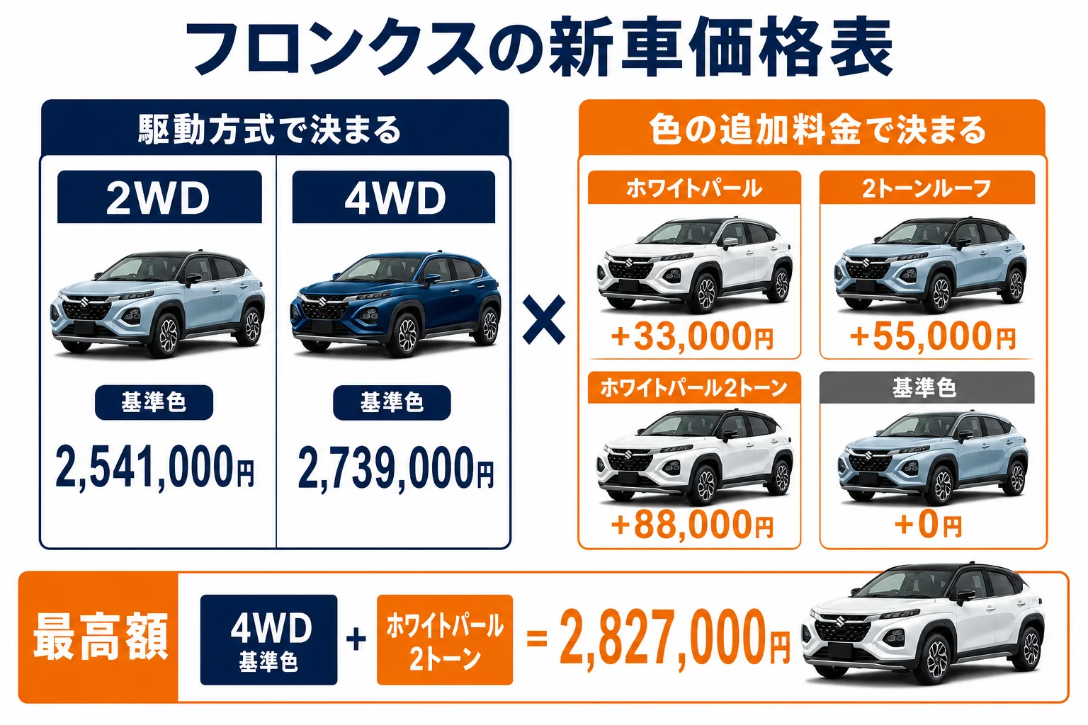 フロンクスの新車価格を2WDと4WD、ボディカラー別に並べた価格表の図解