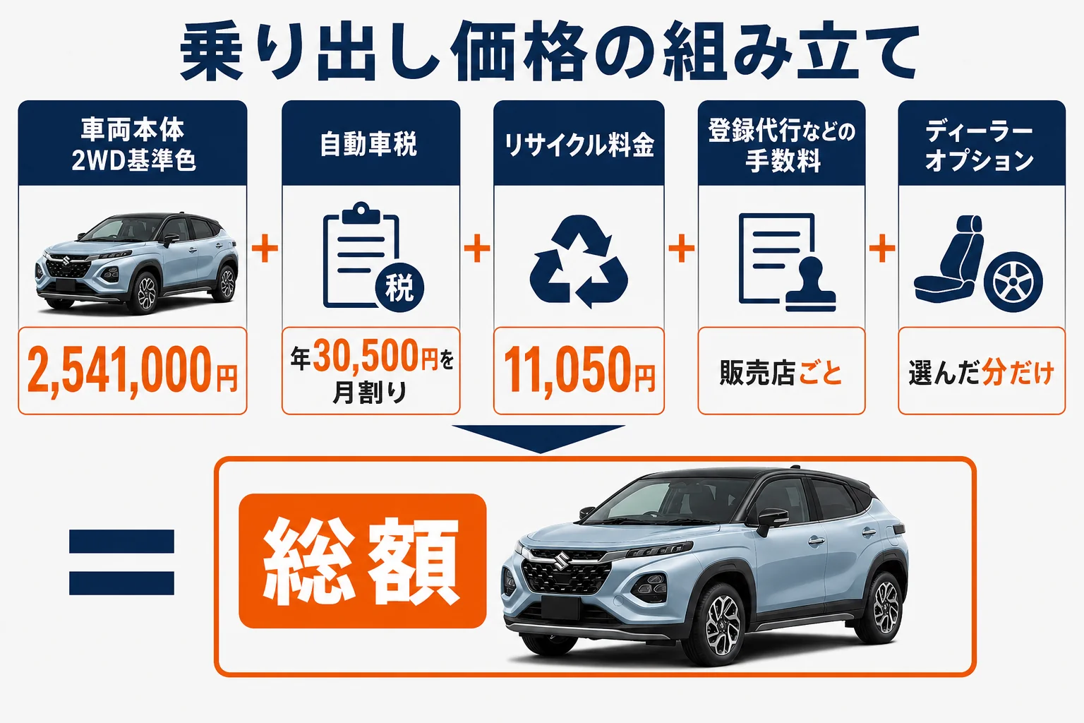 フロンクスの車両価格に諸費用とオプションが足されて乗り出し価格になる流れの図解