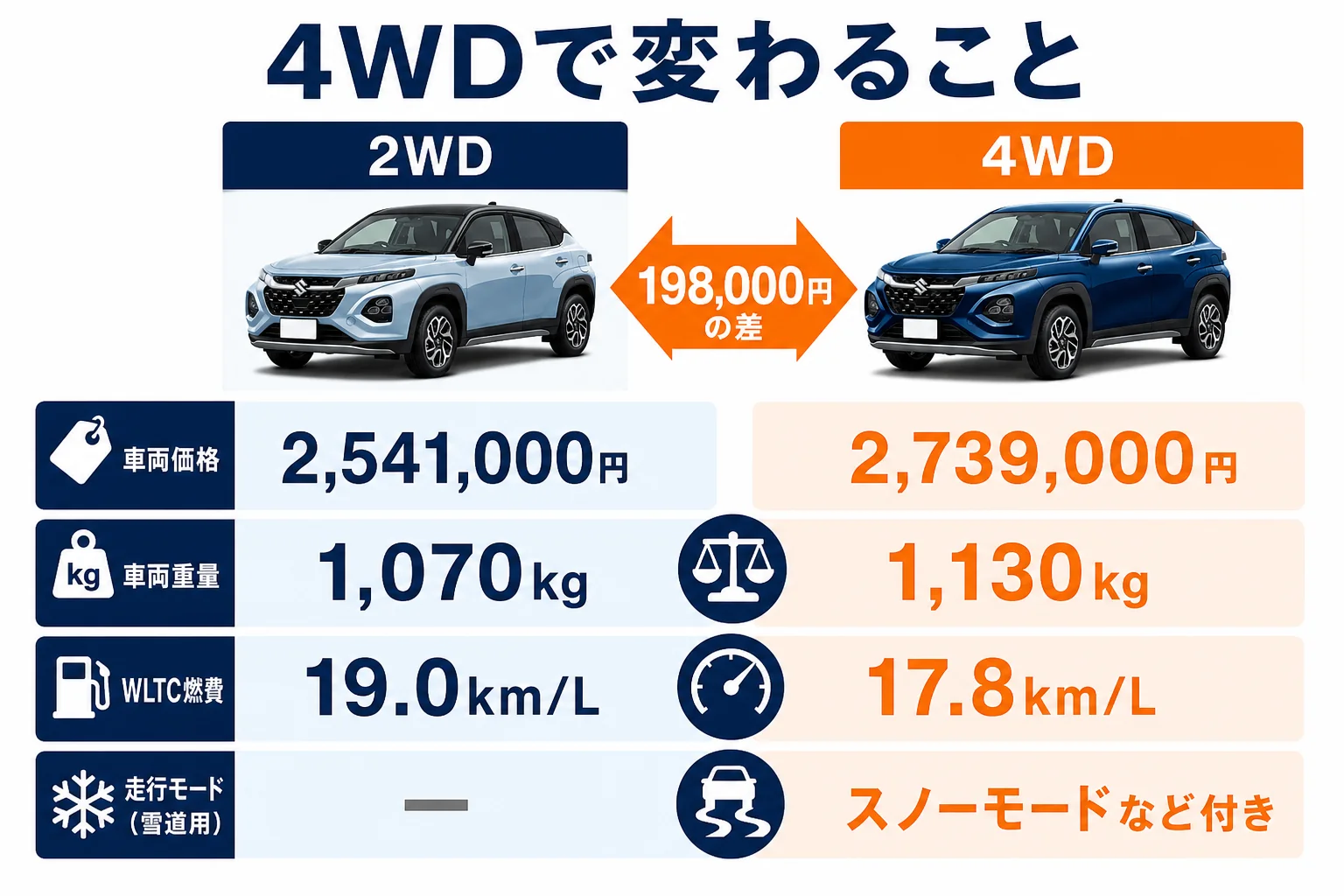 フロンクスの2WDと4WDの価格・重量・燃費・走行モードの違いを並べた図解