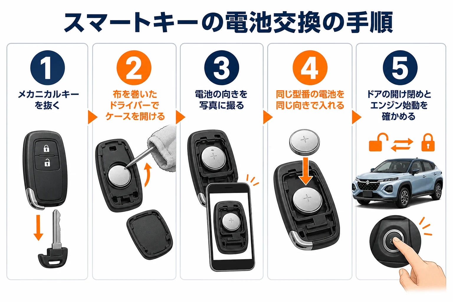 フロンクスのスマートキーの電池交換の手順を、開ける・入れ替える・確かめるの順に並べた図解
