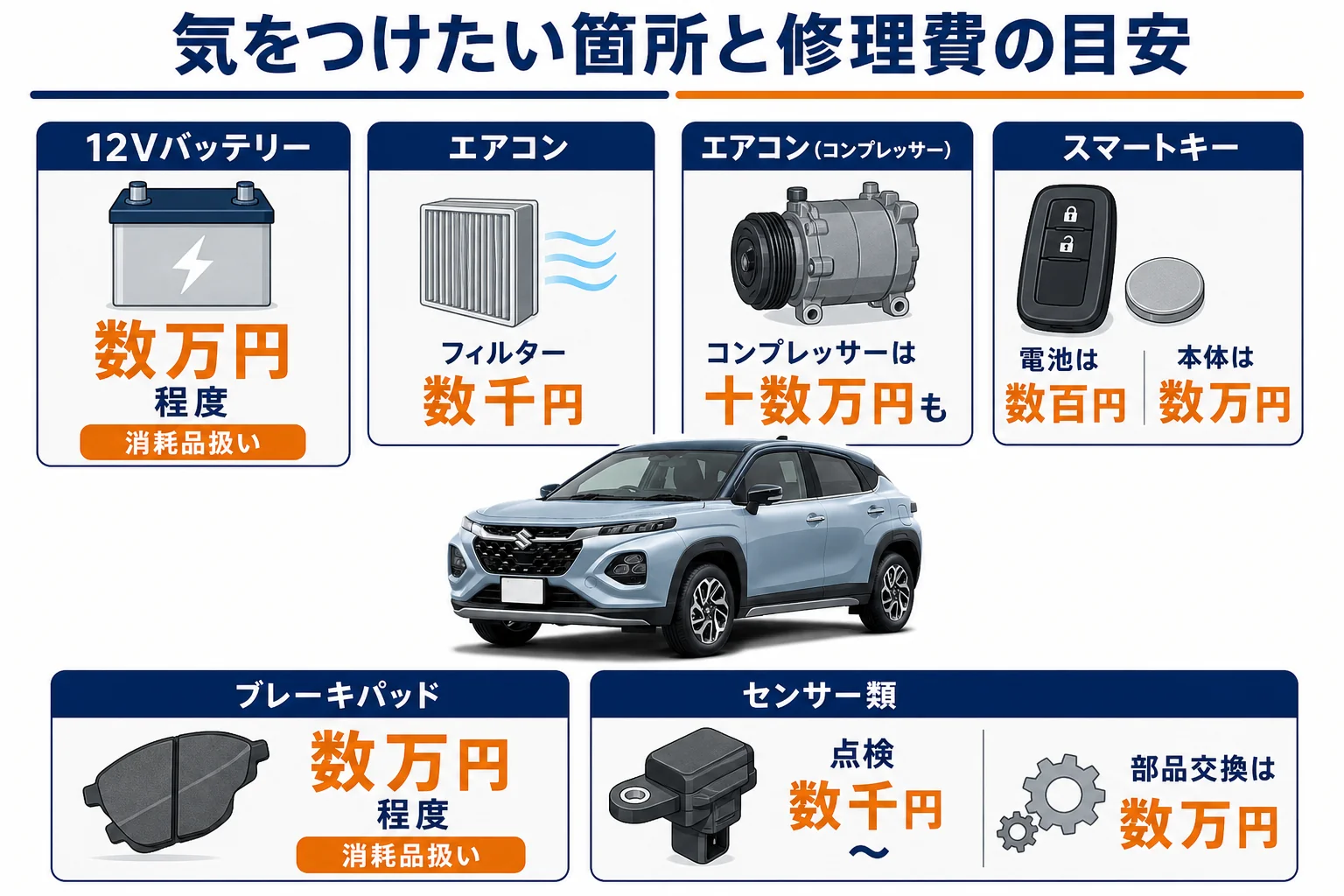 フロンクスで気をつけたい箇所と修理費の目安、保証の対象になりやすいかを並べた図解