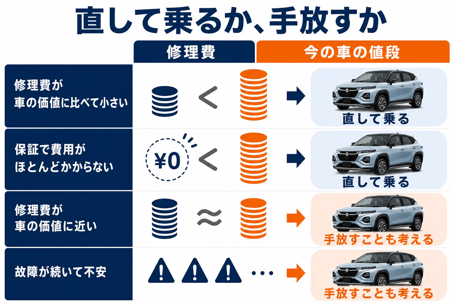 修理して乗り続けるか手放すかを、修理費と車の価値で比べる考え方の図解