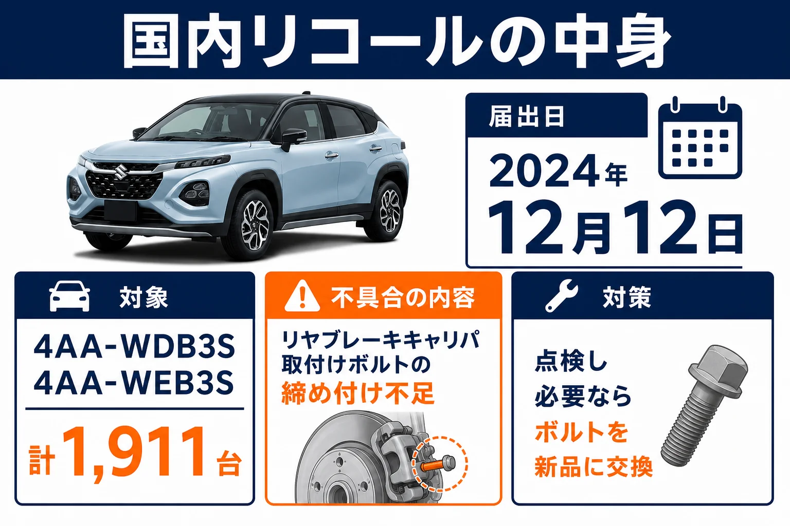 フロンクスの国内リコールの届出日、対象台数、不具合と対策をまとめた図解