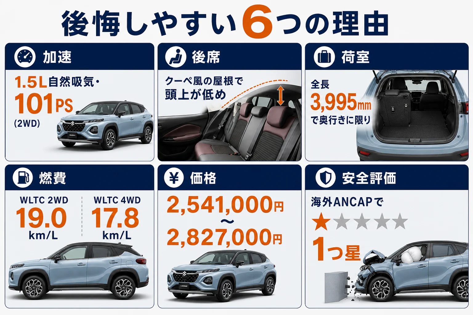フロンクスで後悔しやすい6つの理由と当てはまる人を並べた図解