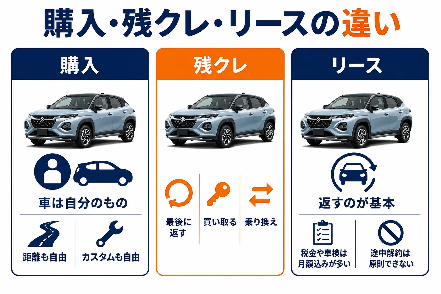 フロンクスを購入・残クレ・リースで乗る場合の違いを並べた図解