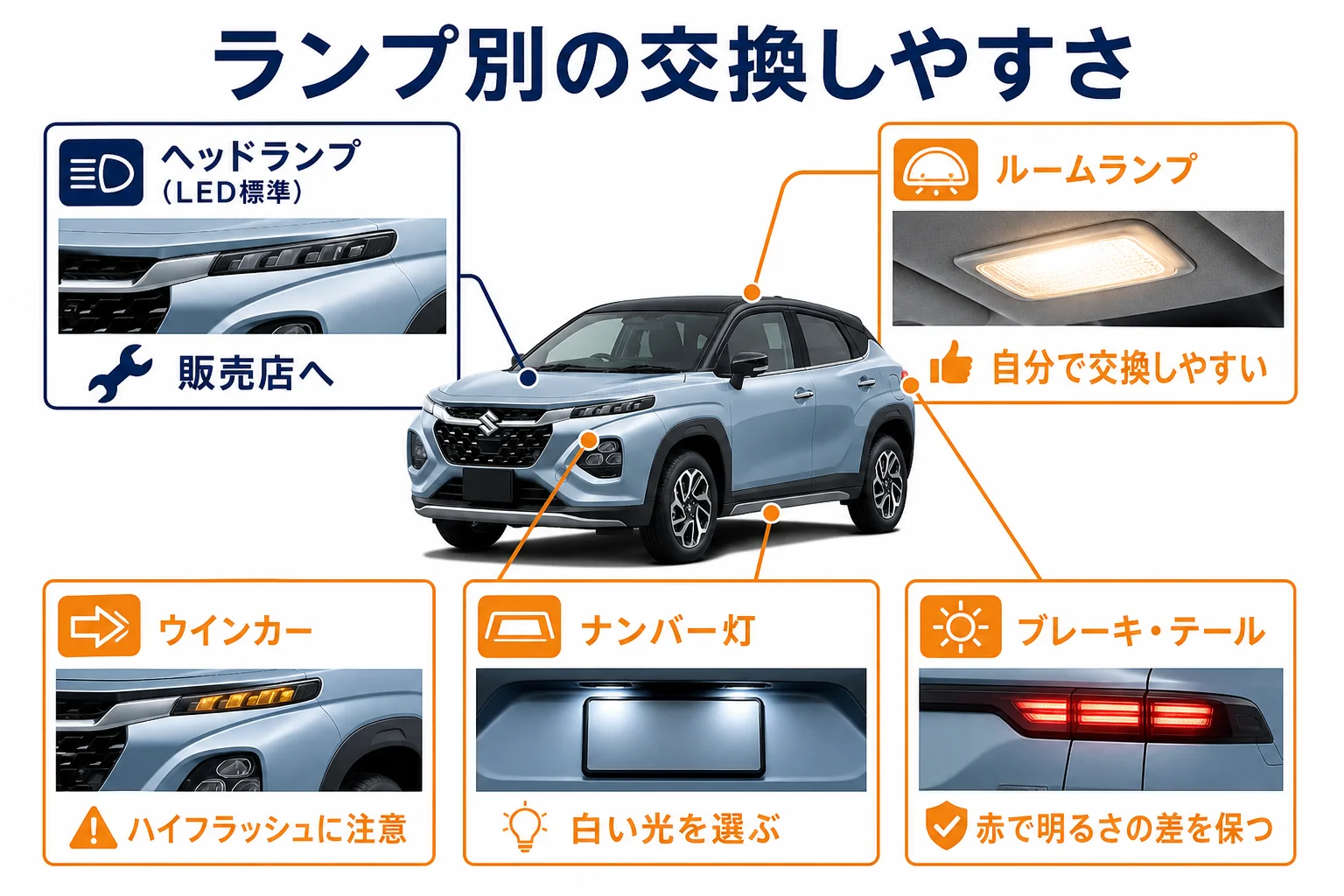 フロンクスのランプ別に自分で交換しやすいかと車検で気をつける点をまとめた図解