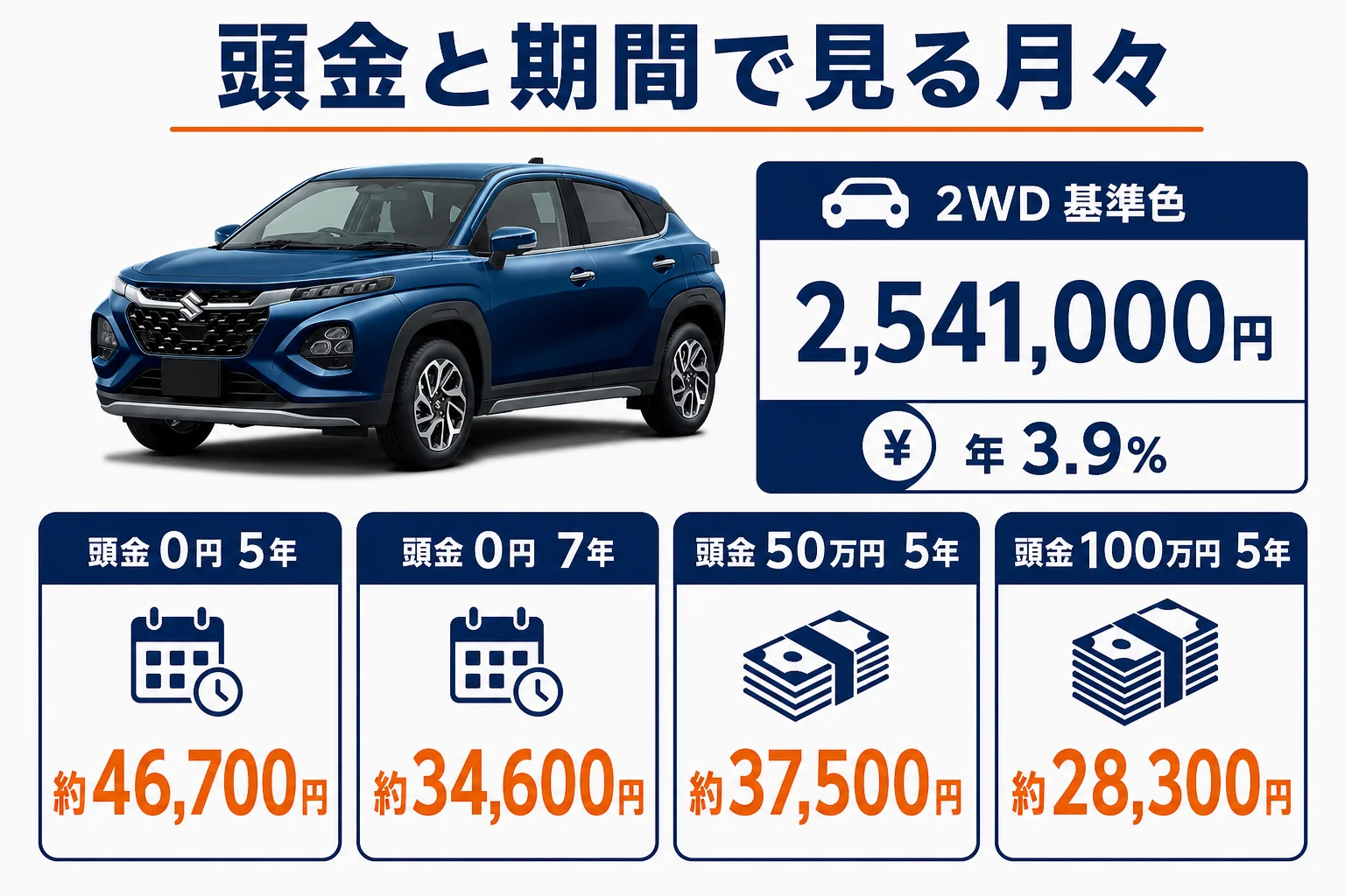 フロンクス2WDのローンを頭金と期間で組み合わせた時の月々の支払いを並べた図解