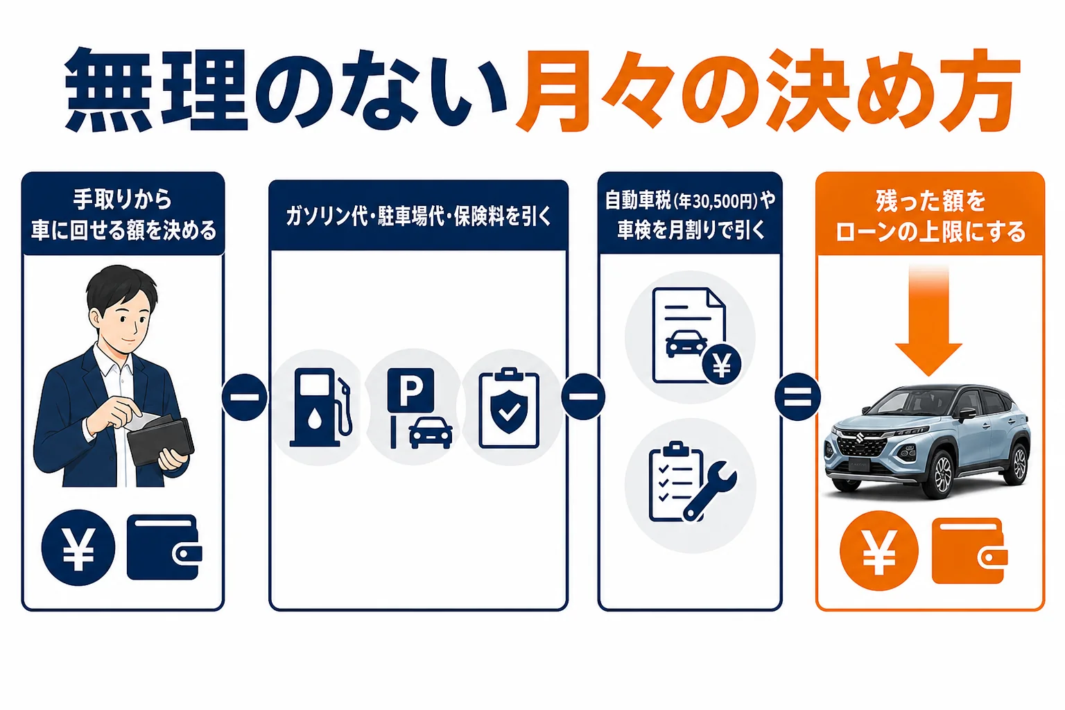 フロンクスのローンの月々を、手取りから維持費を引いて無理なく決める手順を示した図解