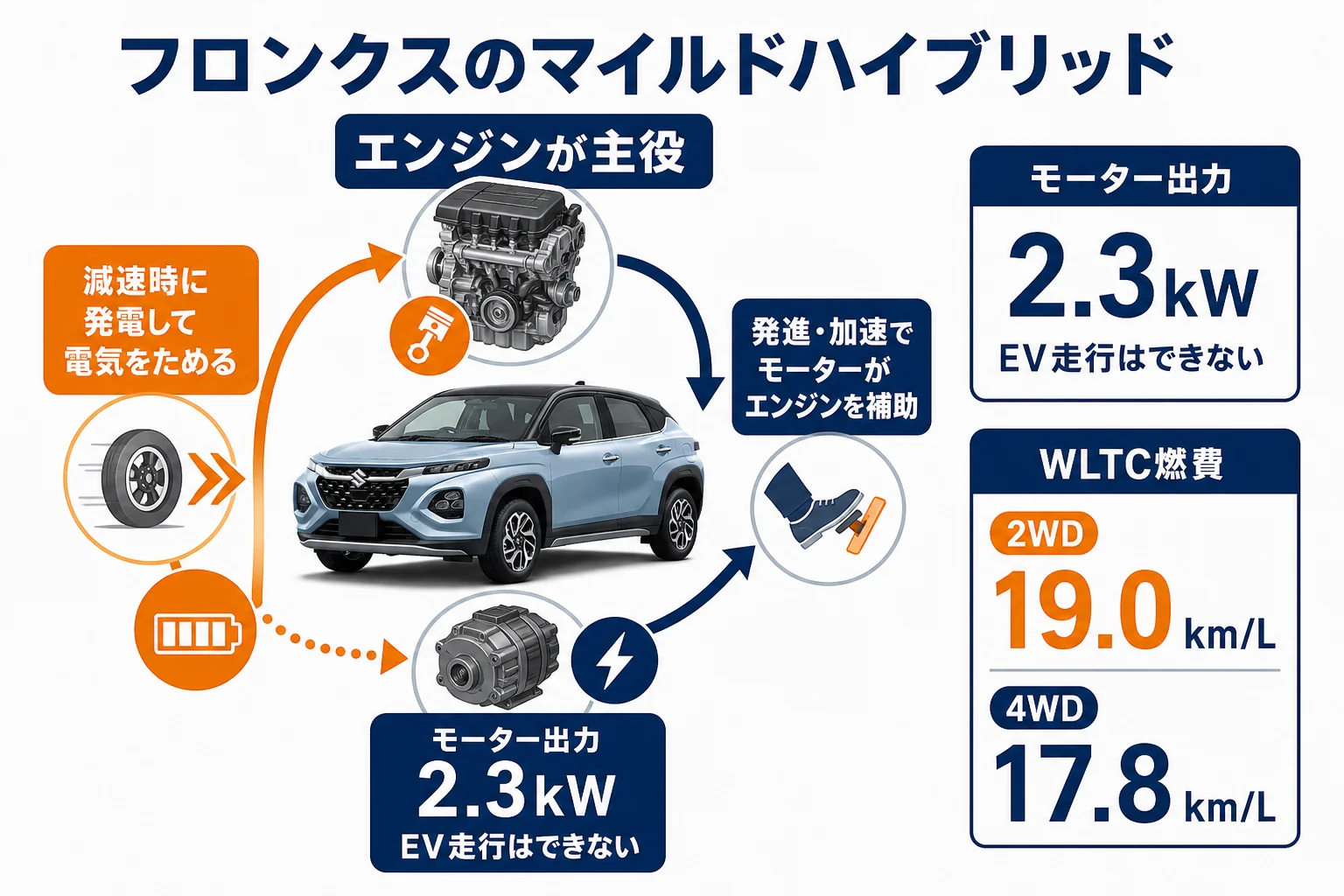 フロンクスのマイルドハイブリッドの仕組みと2WD・4WDの燃費を並べた図解