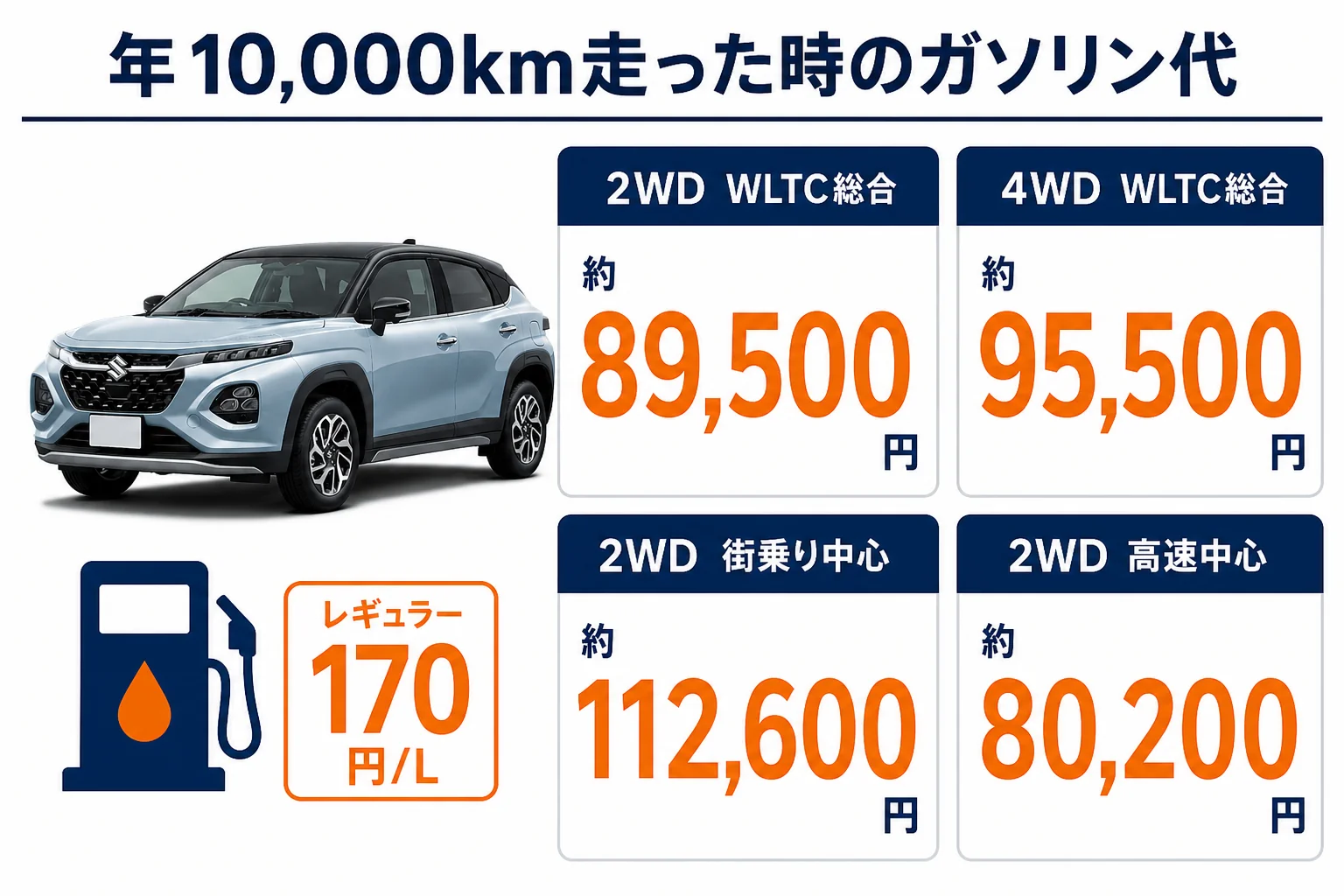 フロンクスで年10,000km走った時のガソリン代を2WDと4WDで比べた図解