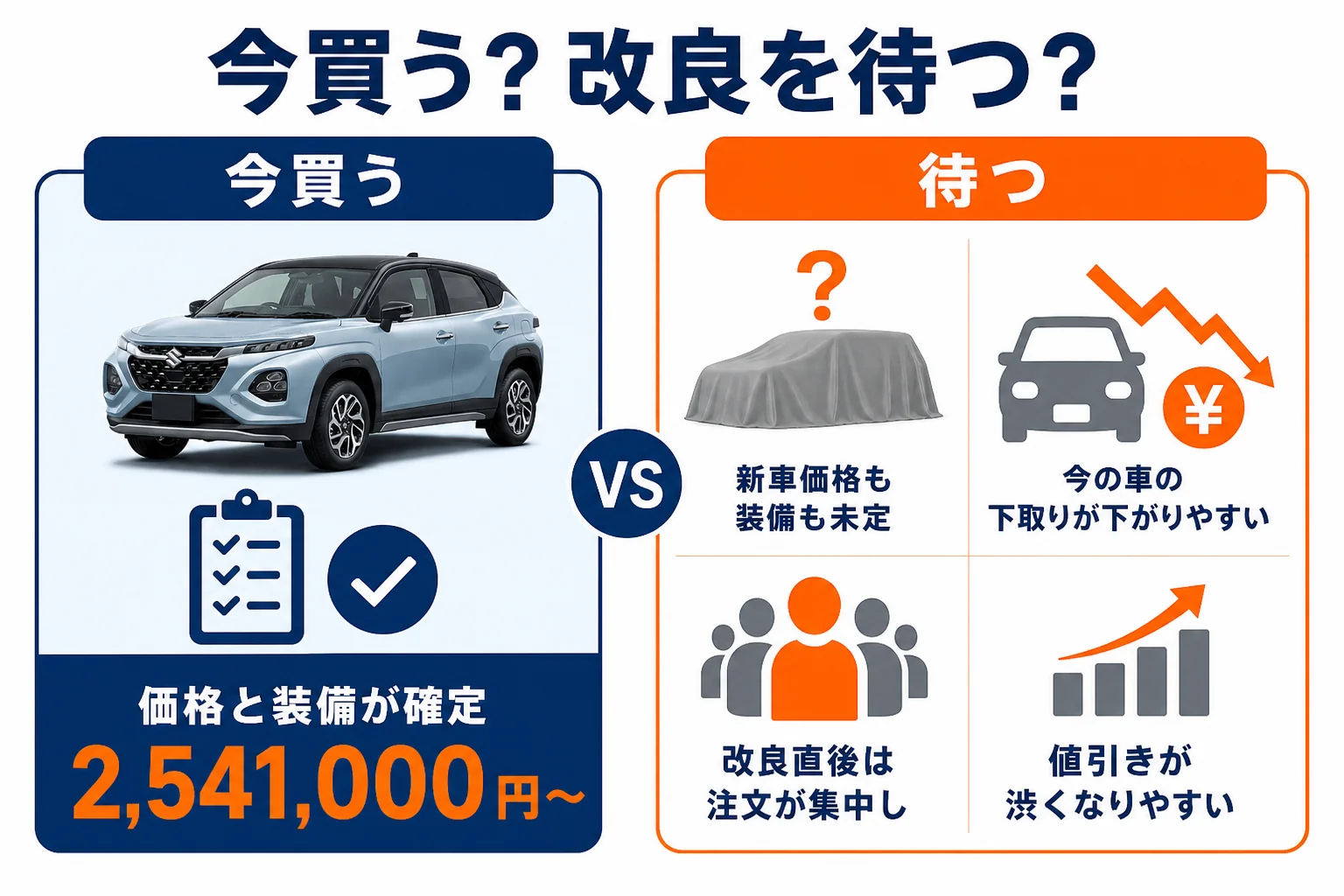 フロンクスを今買う場合とマイナーチェンジを待つ場合の判断材料を比べた図解