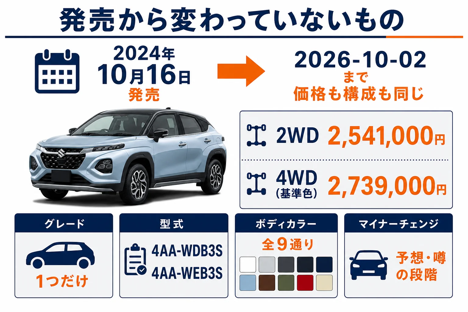 フロンクスの発売から現在までの価格と装備が変わっていないことを示した図解