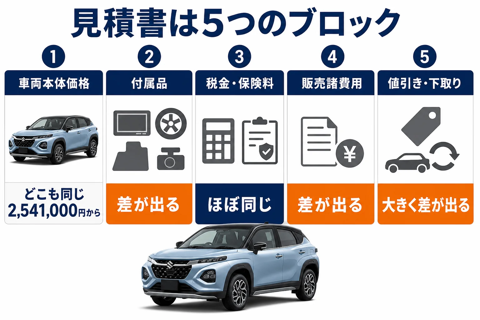 フロンクスの見積書の5つのブロックと、店ごとに差が出る場所を示した図解