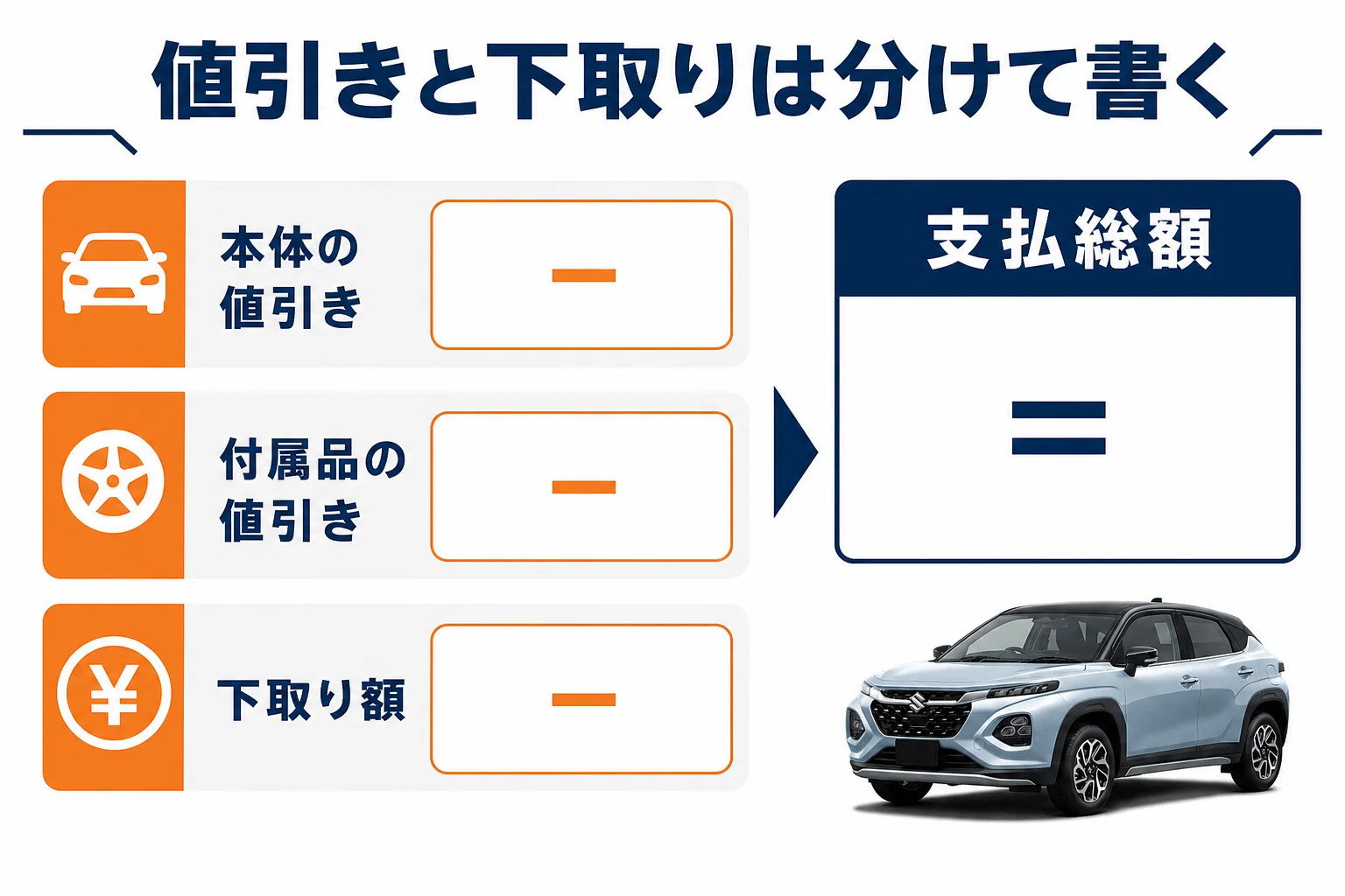 値引きと下取りを分けて書いた見積書と、まとめて書いた見積書の違いを示した図解