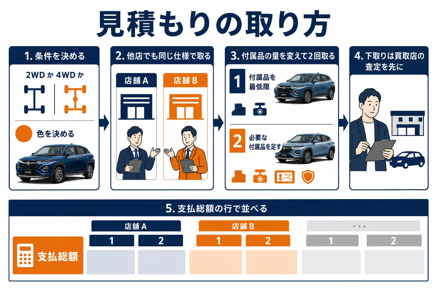 フロンクスの見積もりを2回に分けて取り、他店と支払総額で比べる流れの図解