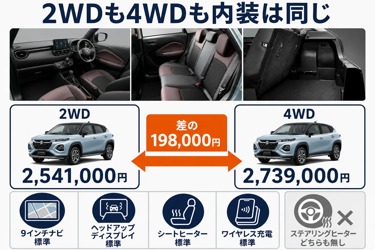 フロンクスの内装は2WDも4WDも同じ装備