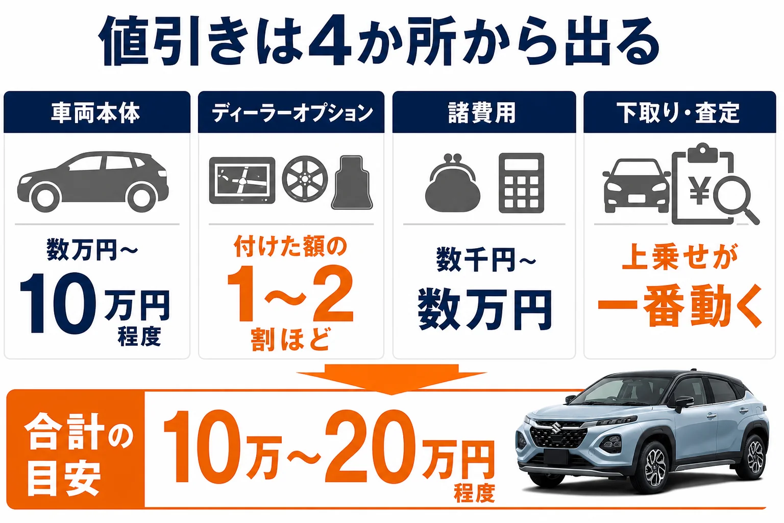 フロンクスの値引きが車両本体・オプション・諸費用・下取りのどこから出るかを示した図解