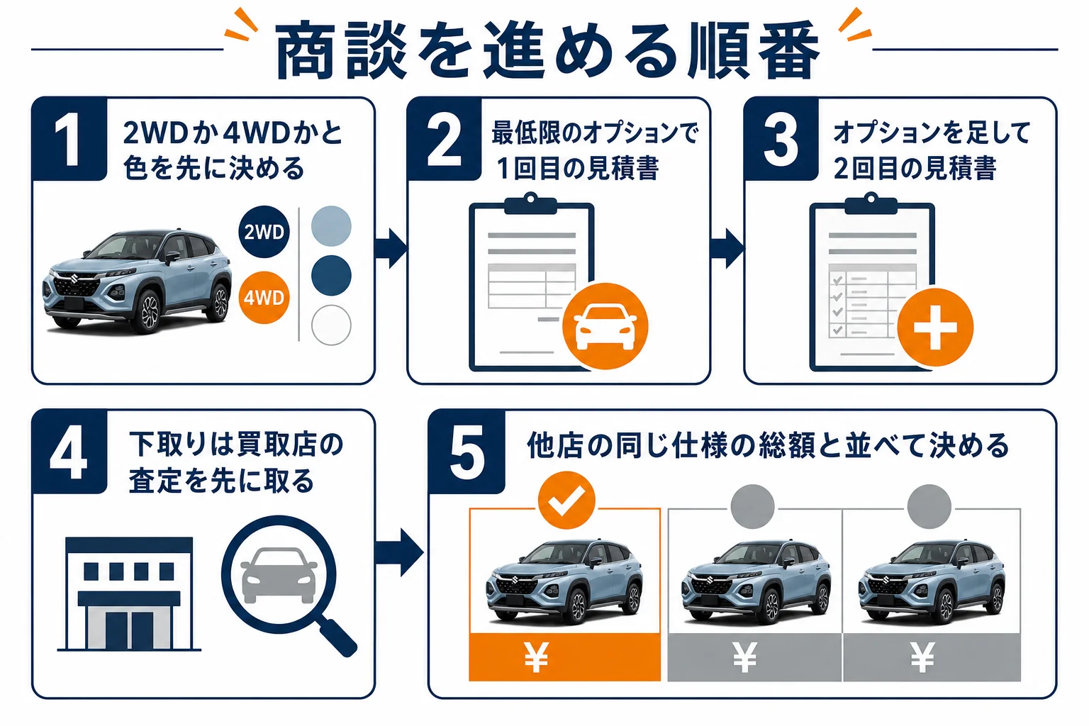 フロンクスの商談を見積書2回・下取り査定・他店比較の順に進める流れの図解