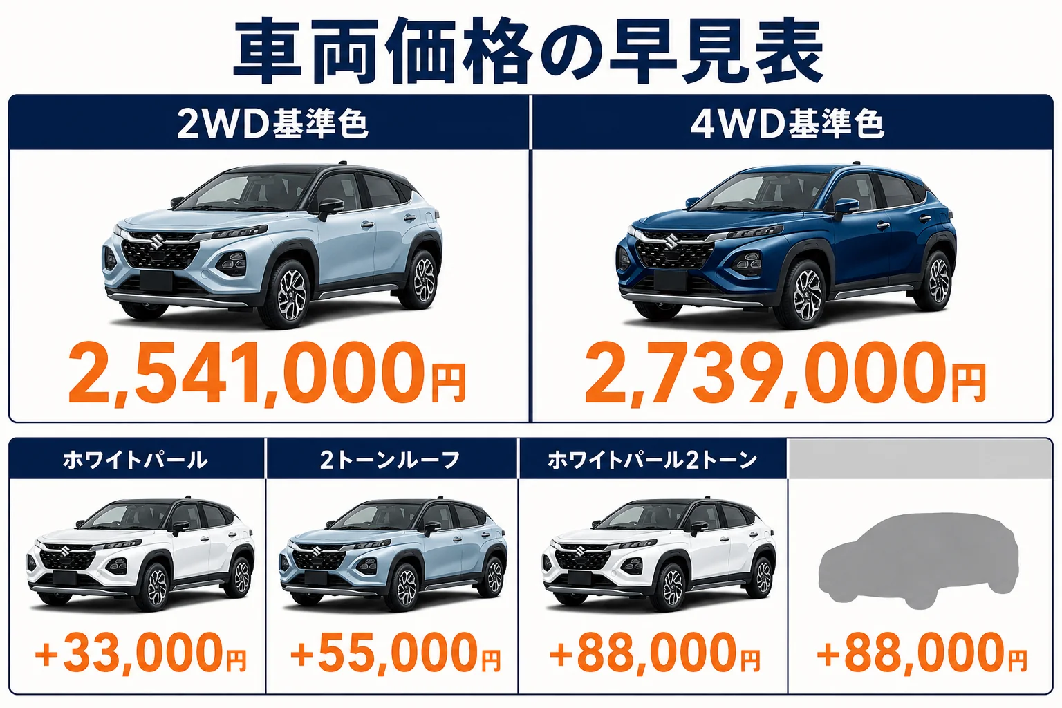 フロンクスの車両価格を2WDと4WD、ボディカラー別に並べた早見表の図解
