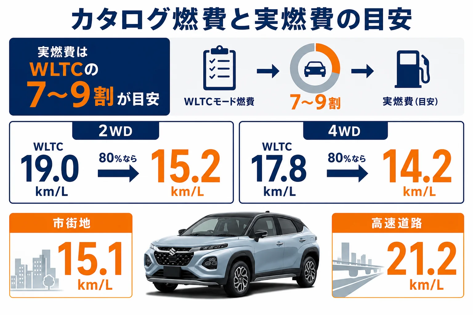 フロンクスのWLTC燃費と実燃費の目安を2WDと4WDで並べた図解