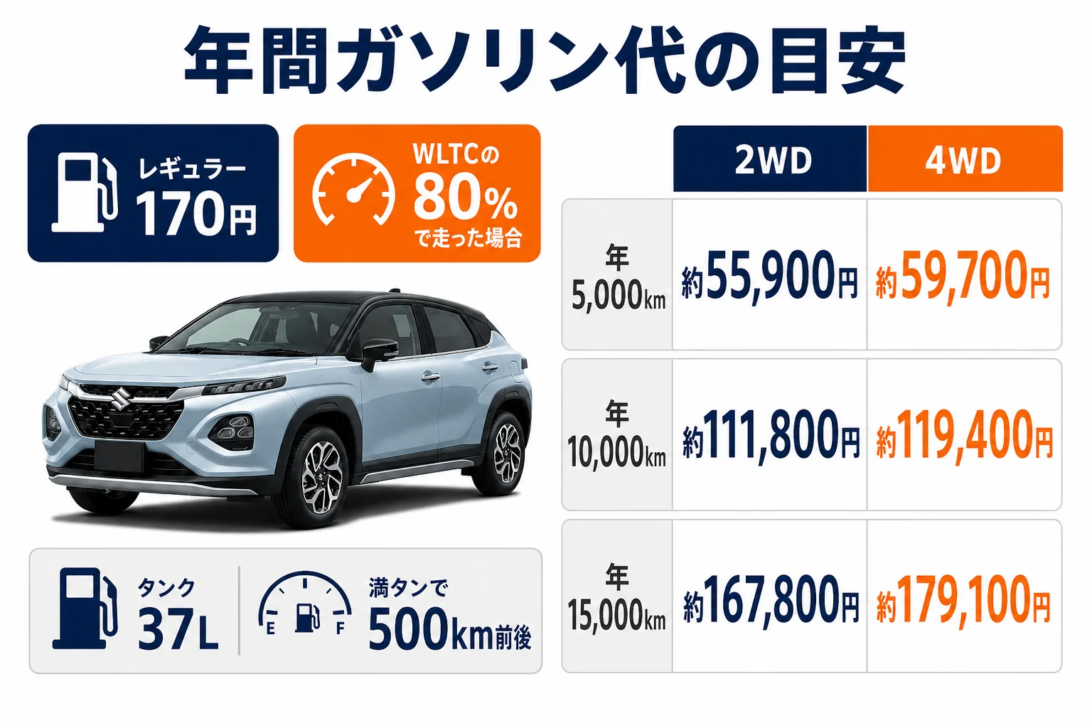 フロンクスの年間走行距離別のガソリン代を2WDと4WDで比べた図解