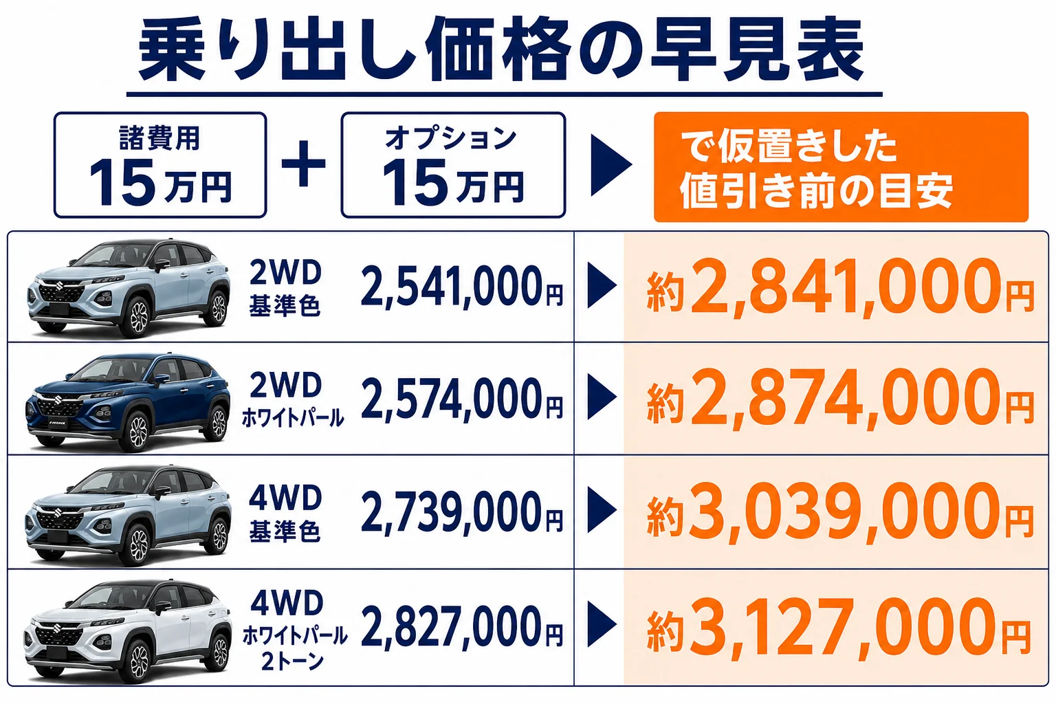 フロンクスの乗り出し価格の目安を2WD・4WDとボディカラー別に並べた早見表の図解