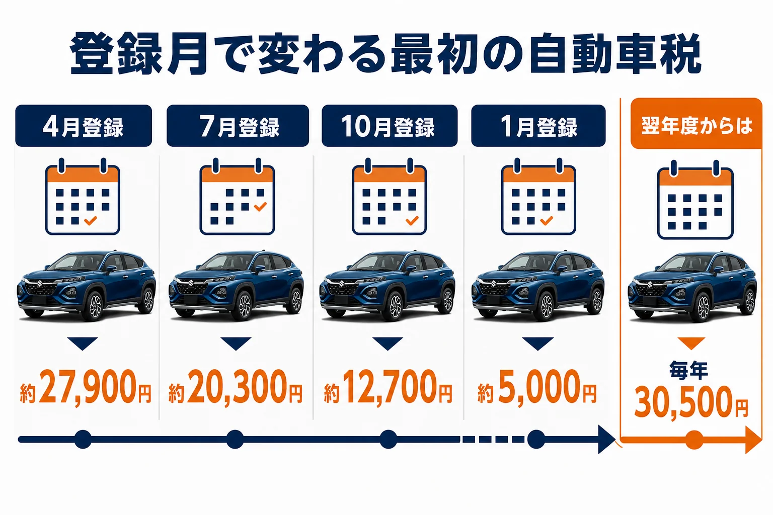 フロンクスの登録月ごとに最初に払う自動車税の月割り額を示した図解
