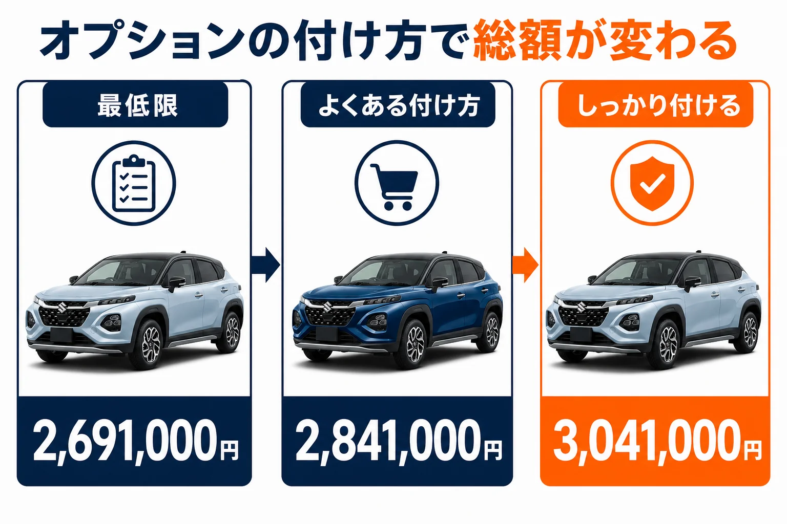 フロンクスのオプションの付け方ごとの乗り出し価格の違いを示した図解