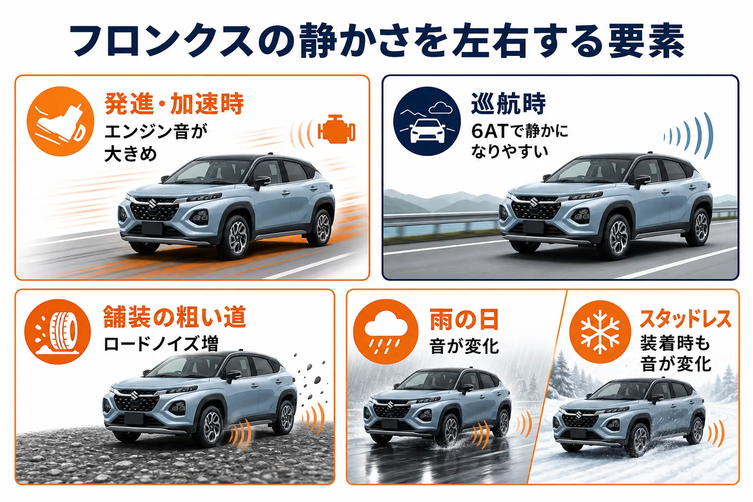 フロンクスの静かさに影響するエンジン音やロードノイズの出やすい場面をまとめた図解